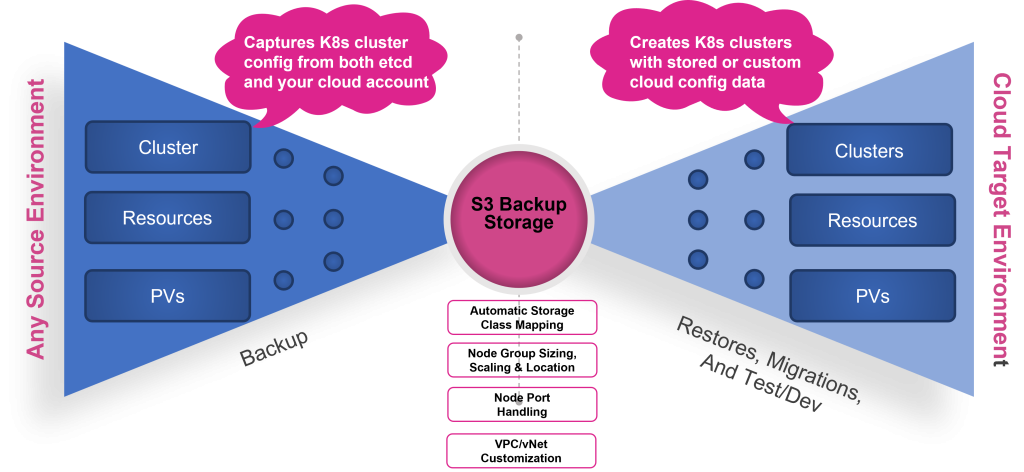 Any2Cloud Recovery