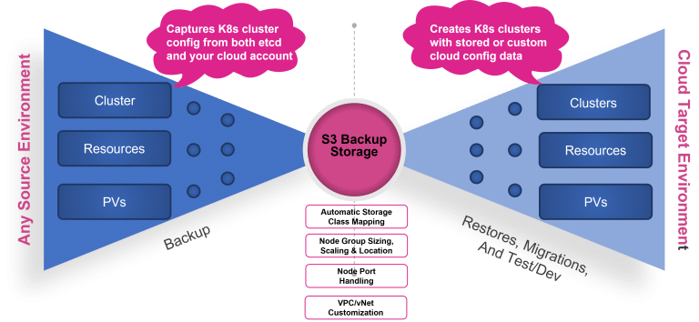 Kubernetes Full Stack Recovery for Multi-Cloud Management and Disaster ...