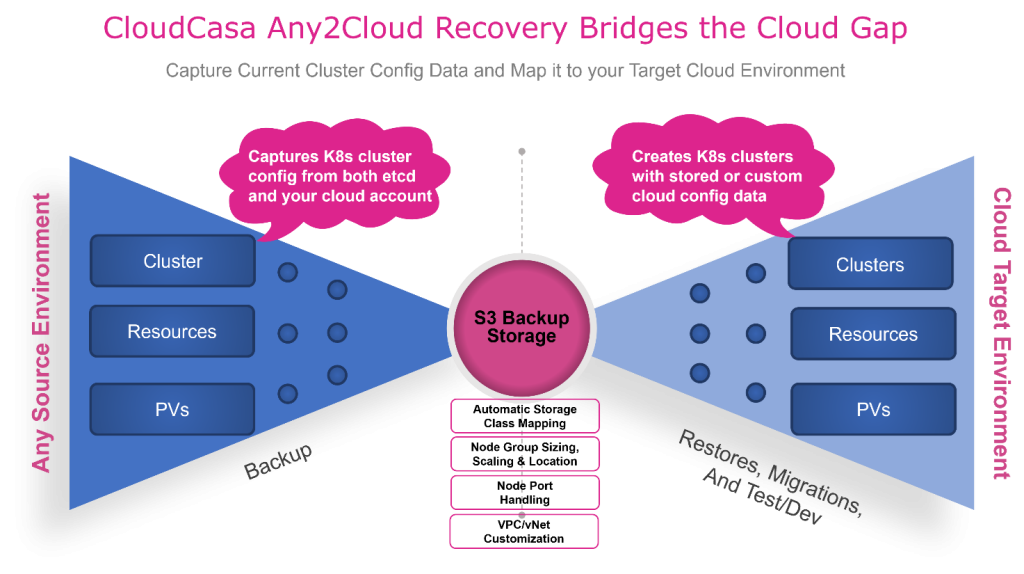CloudCasa any2cloud recovery