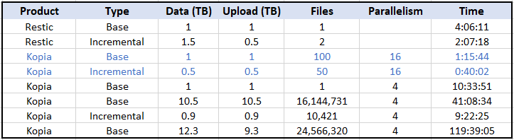 Comparision table Restic vs Kopia new