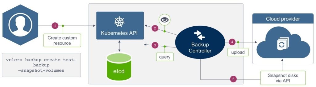 How Velero backup works