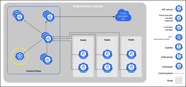 Kubernetes Components