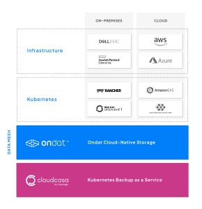 Protect Kubernetes Data for Free with CloudCasa and Ondat