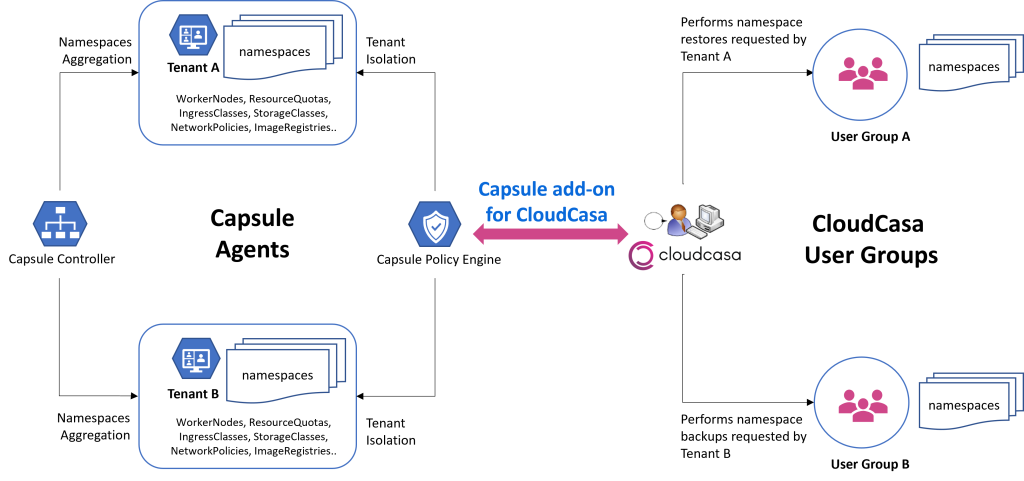 Namesapce-as-a-service Clastix and CloudCasa Integration Diagram