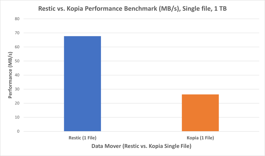 Picture1 Restic vs Kopia Single File new