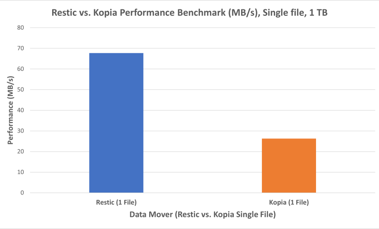 Picture1 Restic vs Kopia Single File new