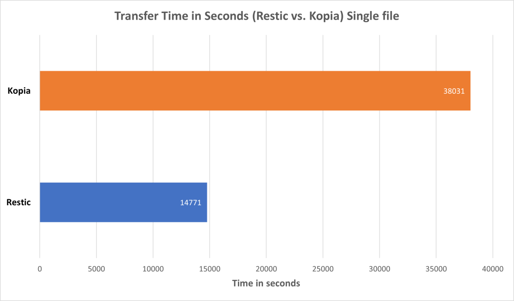 Picture2 Transfer time in Seconds single file