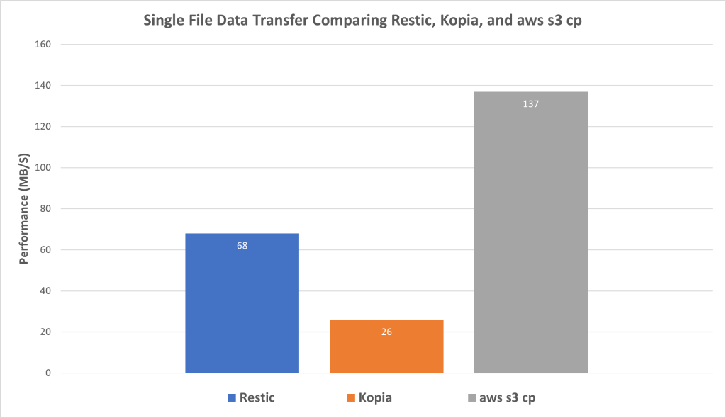Picture3 Single File Data transfer comparing Restic vs Kopia and aws s3 cp