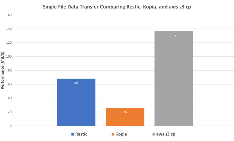 Picture3 Single File Data transfer comparing Restic vs Kopia and aws s3 cp