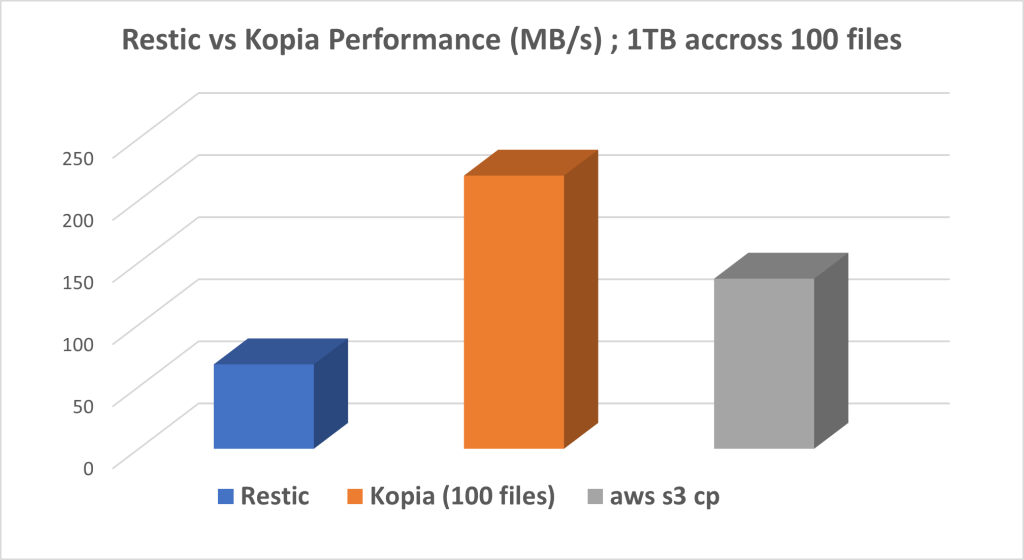 Picture4 Performance Restic vs Kopia