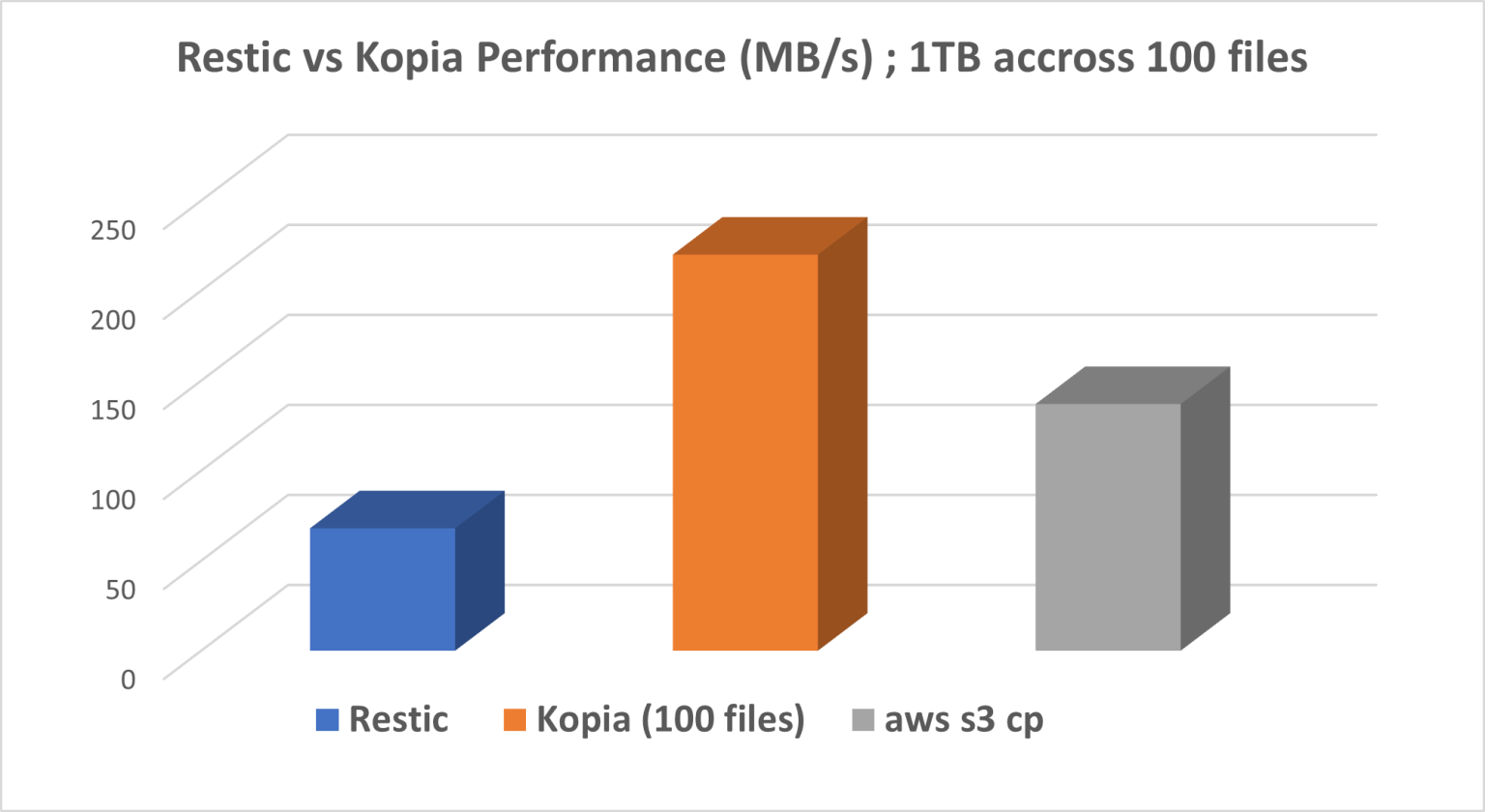 Comparing Restic vs Kopia and why Velero uses Kopia CloudCasa