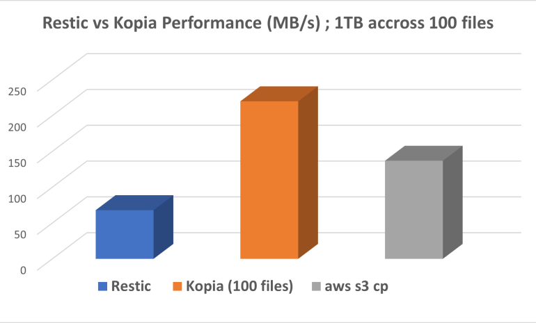 Picture4 Performance Restic vs Kopia