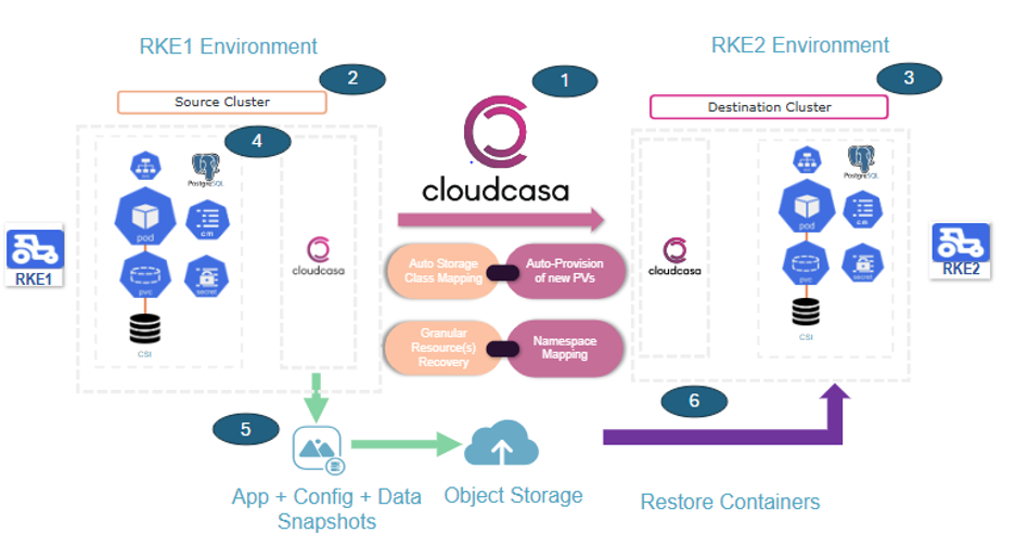 RKE to RKE2 migration diagram