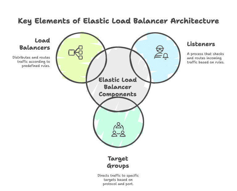 How to Backup and Restore AWS Elastic Load Balancers - CloudCasa