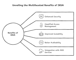 The benefits of using IRSA in AWS include visual selection