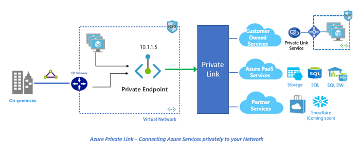 azure private link
