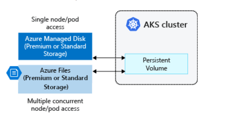 NFSv4 with Azure Files and Azure Kubernetes Service