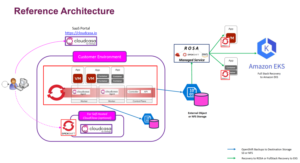 CloudCasa backup and recovery flow