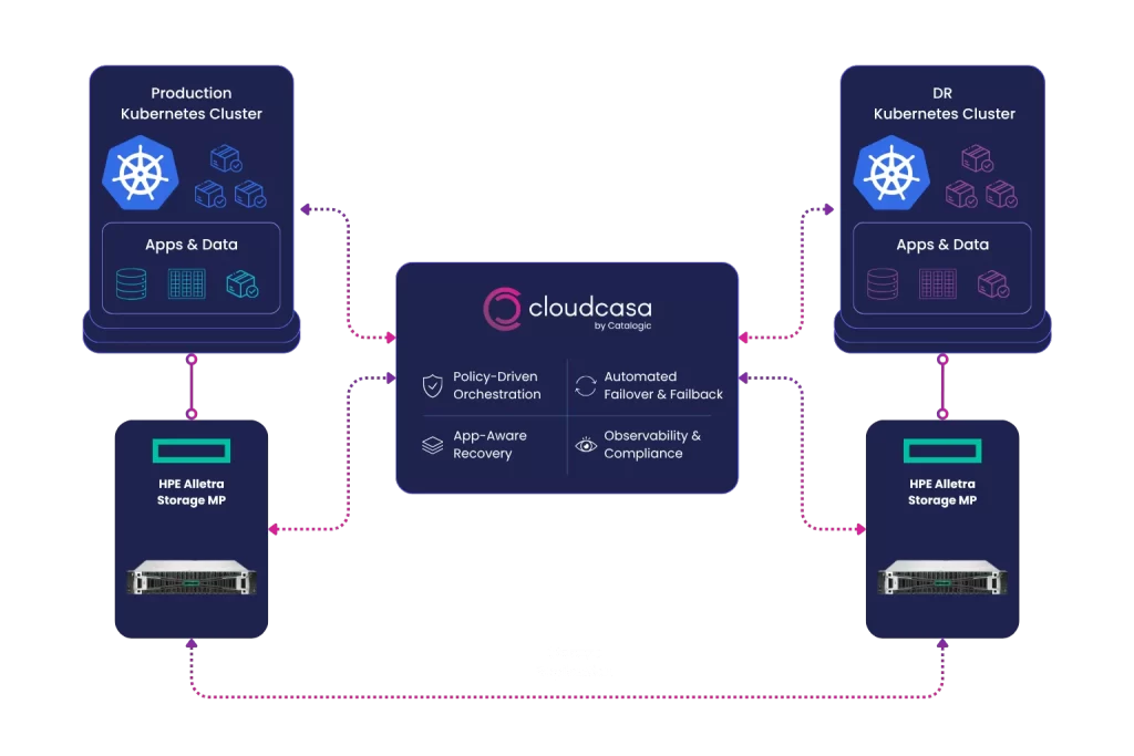 CloudCasa for Storage DR with HPE Alletra - CloudCasa