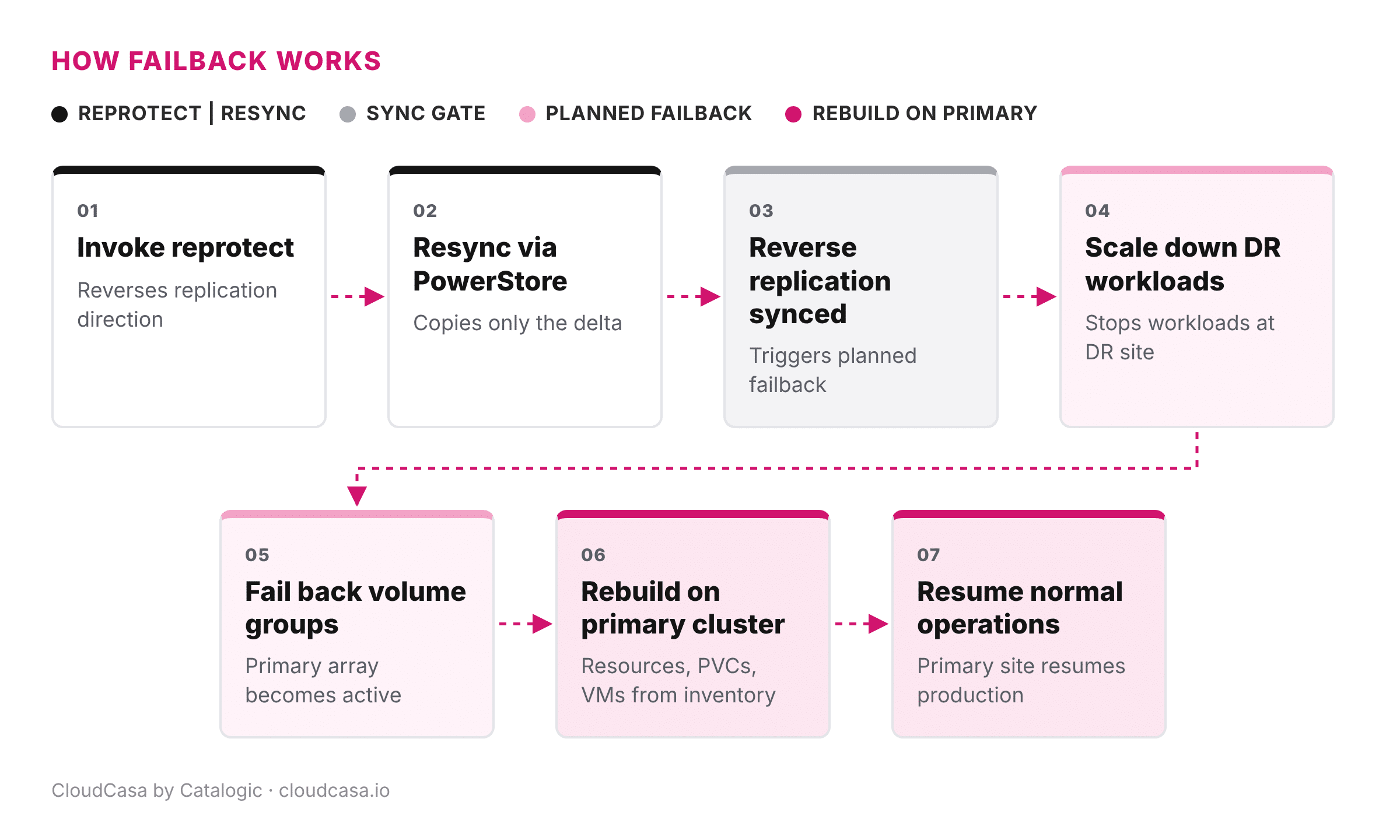 Six-step flow diagram of CloudCasa failback: invoke reprotect, resync via PowerStore, reverse replication synced, scale down DR workloads, fail back volume groups, rebuild on primary cluster