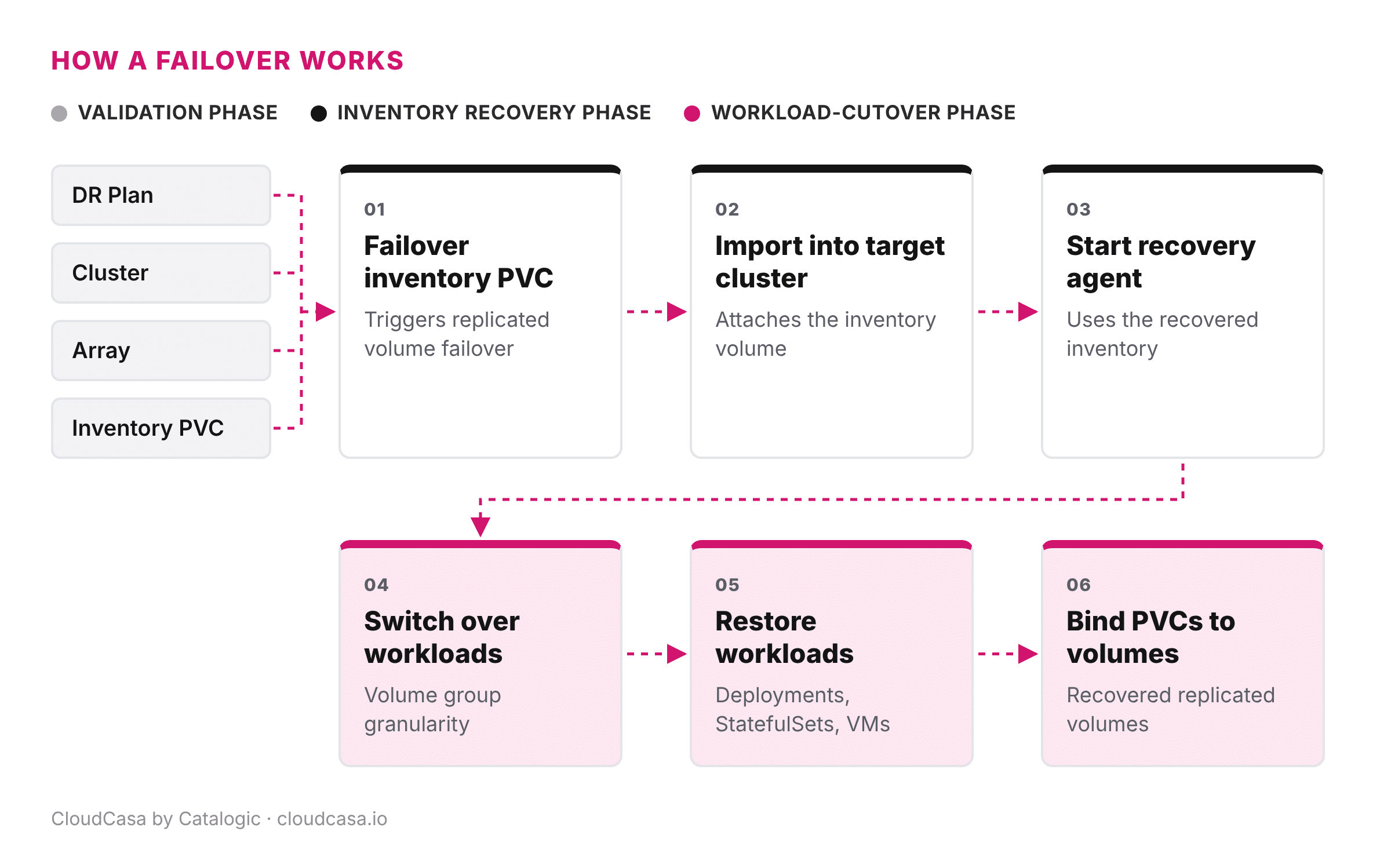 Six-step flow diagram of a CloudCasa failover: failover inventory PVC, import into target cluster, start recovery agent, switch over workloads, restore workloads, bind PVCs to volumes