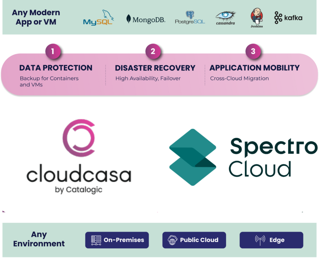 cloudcasa spectro cloud kubernetes backup