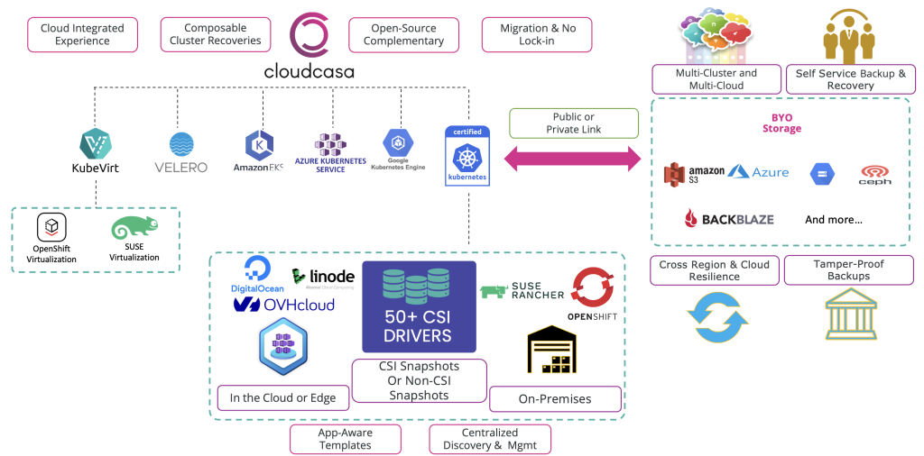 cloudcasa velero kubernetes backup integration1