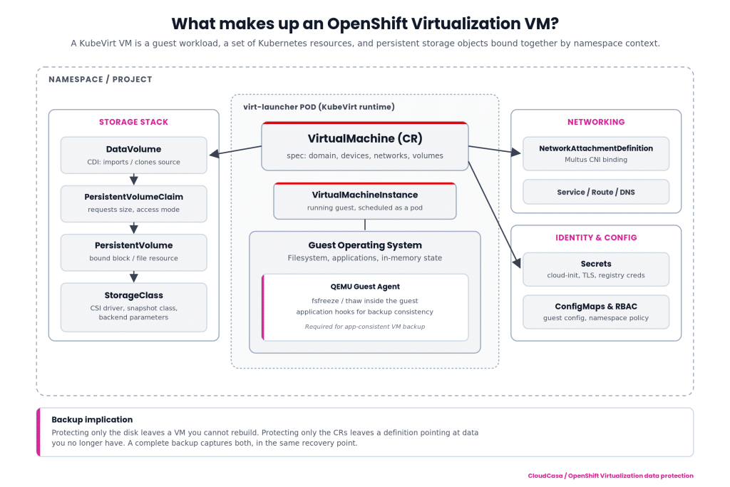 OpenShift Virtualization backup with CloudCasa - vm structure