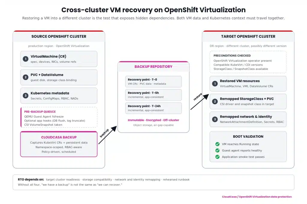 OpenShift Virtualization backup with CloudCasa