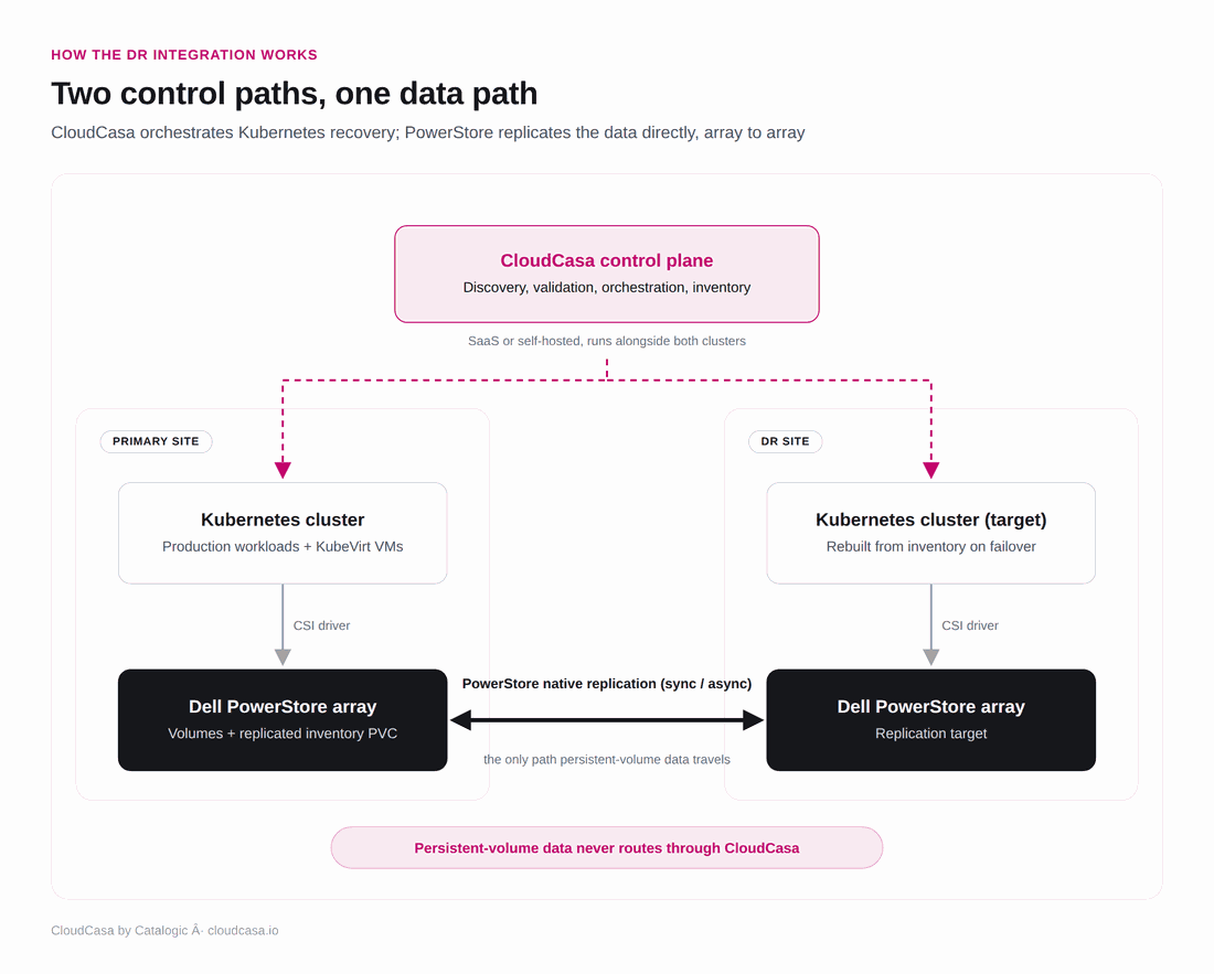 Diagram showing CloudCasa control plane orchestrating Kubernetes recovery while Dell PowerStore replicates data directly, array to array