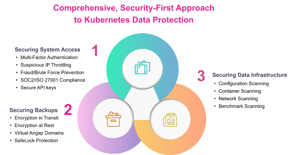 Comprehensive Security First Approach