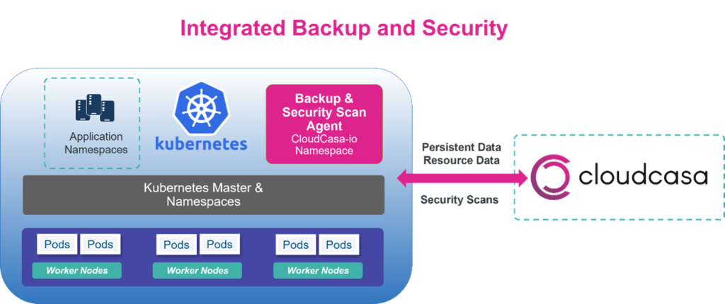 Integrated Backup and Security