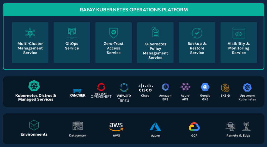 Rafay Kubernetes Operations Platform