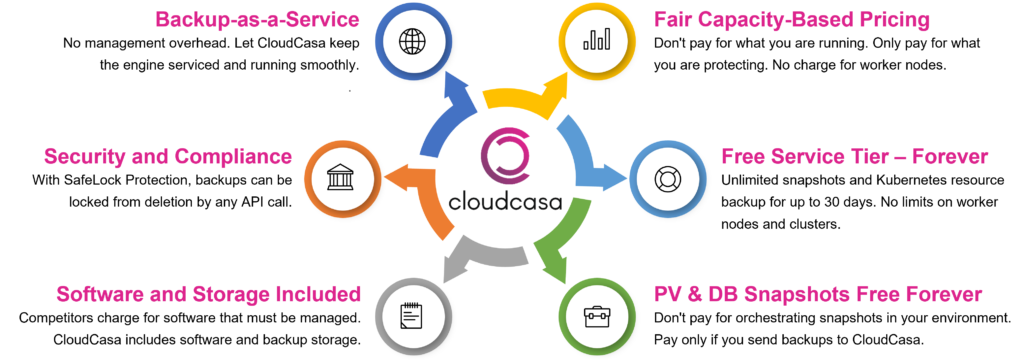 Why CloudCasa for Protecting Kubernetes and Cloud Databases.