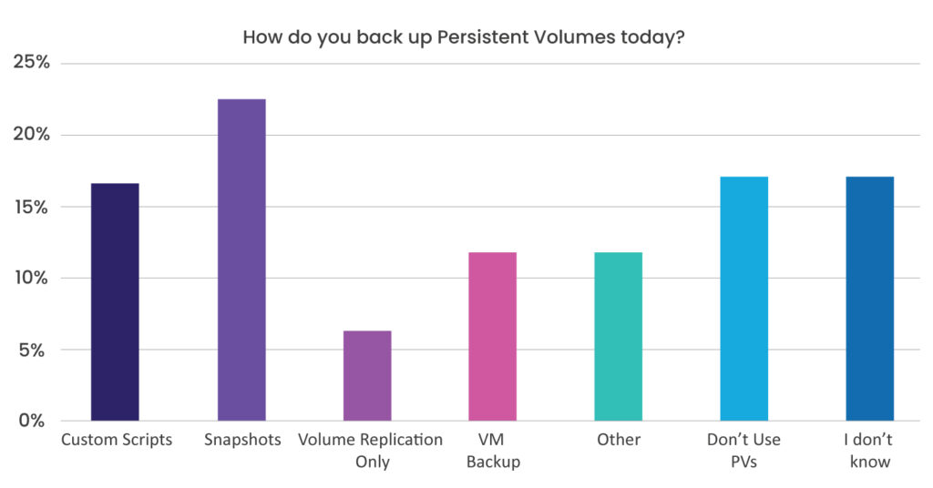 how do you backup persistent volumes