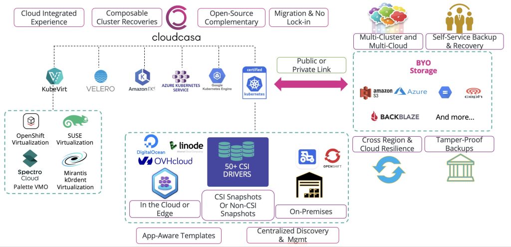 Kubernetes Migration with CloudCasa