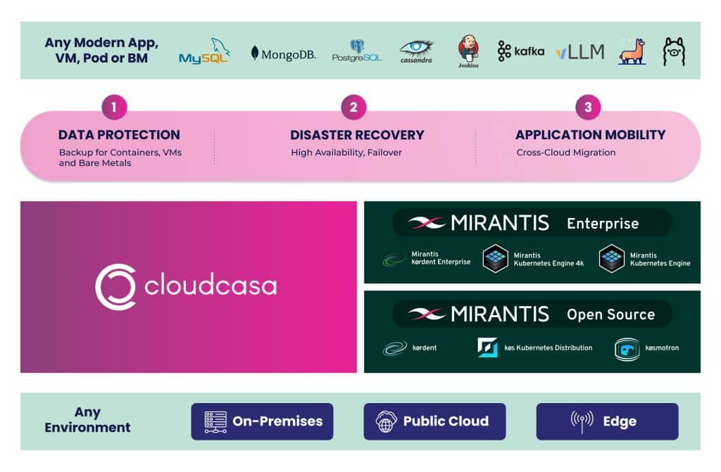 Mirantis Kubernetes Engine & k0rdent Backup and DR