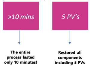 restore PV 5mins