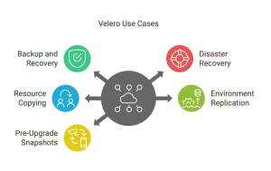 velero use case